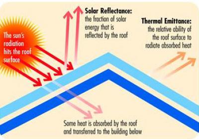 Solar reflectance and thermal emittance are the two radiative properties to consider when selecting a cool roof. (Image courtesy of the Cool Roof Rating Council)