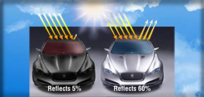 Light-colored car shells reflect more sunlight than dark car shells.