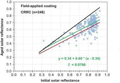 White roofs would ideally have high initial solar reflectance (SR) and maintain high aged SR by resisting soiling, but these figures vary widely in practice. Black line indicates no degradation of SR, red line is Title 24 guideline, and green line is best linear fit. (Image courtesy of Heat Island Group, Lawrence Berkeley National Laboratory)
