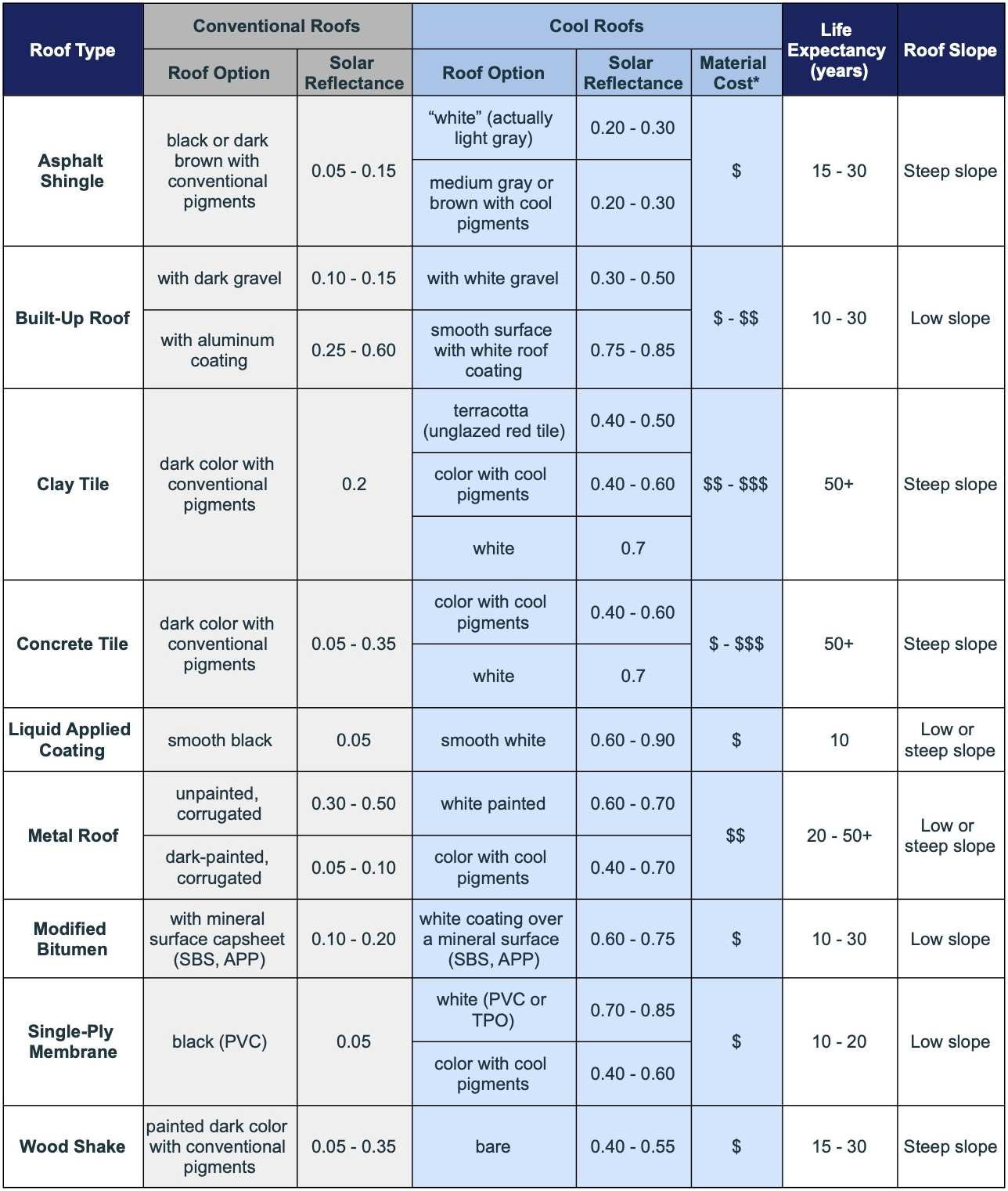 Roof product comparison