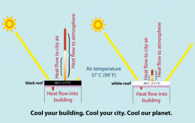 The benefits of cool surfaces are not restricted to buildings and cities; the higher solar reflectance of cool surfaces results in less thermal emittance into the atmosphere, meaning that cool surfaces can help to cool the Earth. (Image courtesy of Heat Island Group, Lawrence Berkeley National Laboratory)